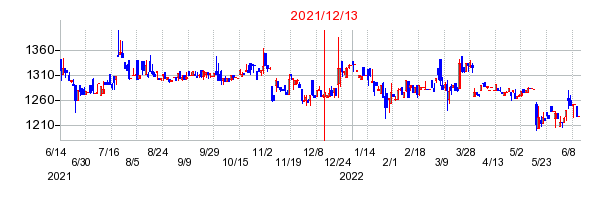2021年12月13日 09:37前後のの株価チャート