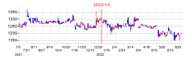 2022年1月5日 09:46前後のの株価チャート