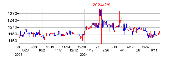 2024年2月9日 10:49前後のの株価チャート