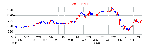 2019年11月14日 10:47前後のの株価チャート