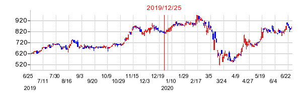 2019年12月25日 15:22前後のの株価チャート