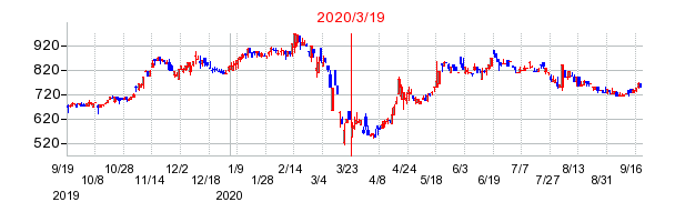 2020年3月19日 13:35前後のの株価チャート