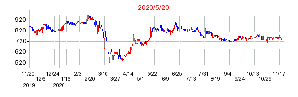 2020年5月20日 13:08前後のの株価チャート