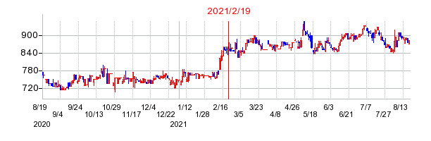 2021年2月19日 10:16前後のの株価チャート