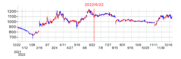 2022年6月22日 10:15前後のの株価チャート