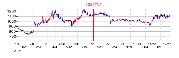 2022年7月1日 15:57前後のの株価チャート