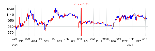 2022年8月19日 10:53前後のの株価チャート