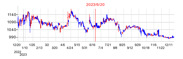 2023年6月20日 13:57前後のの株価チャート