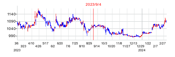 2023年9月4日 11:29前後のの株価チャート