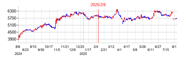2025年2月6日 17:00前後のの株価チャート