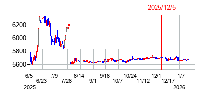 2025年12月5日 09:22前後のの株価チャート