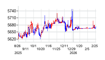 フジテックの株価チャート
