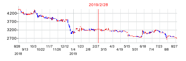 2019年2月28日 11:26前後のの株価チャート