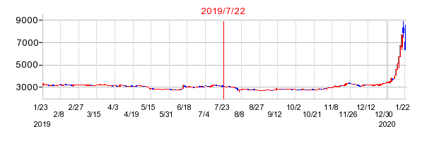 2019年7月22日 16:33前後のの株価チャート