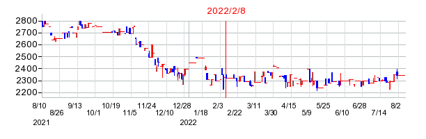 2022年2月8日 13:08前後のの株価チャート