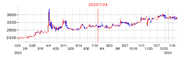 2023年7月24日 15:27前後のの株価チャート