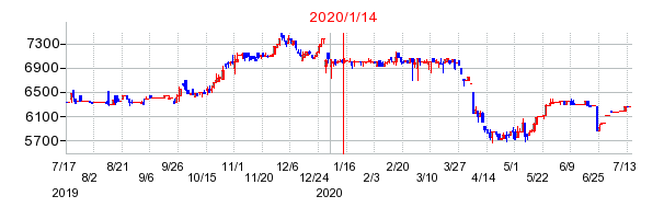 2020年1月14日 12:32前後のの株価チャート