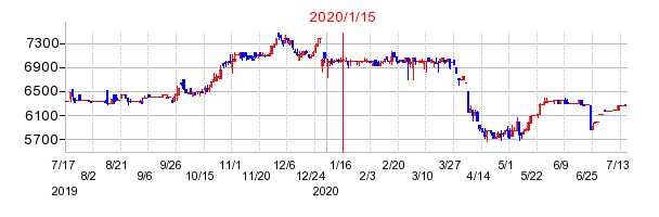 2020年1月15日 15:08前後のの株価チャート