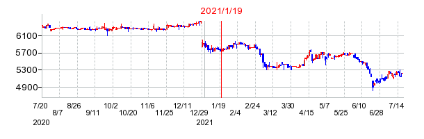 2021年1月19日 10:36前後のの株価チャート