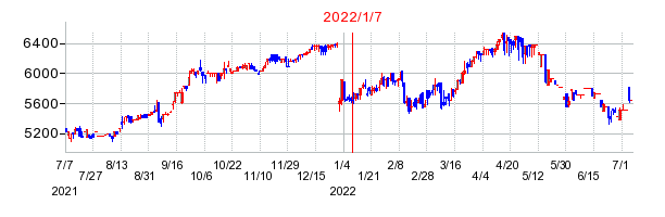 2022年1月7日 09:07前後のの株価チャート