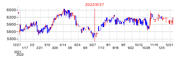 2022年6月27日 16:48前後のの株価チャート