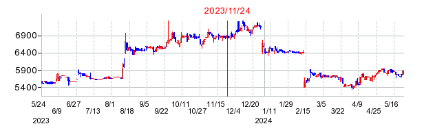 2023年11月24日 11:49前後のの株価チャート