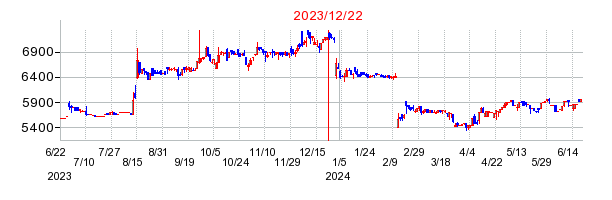 2023年12月22日 09:02前後のの株価チャート
