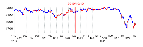 2019年10月10日 13:46前後のの株価チャート