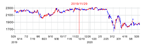 2019年11月29日 13:39前後のの株価チャート