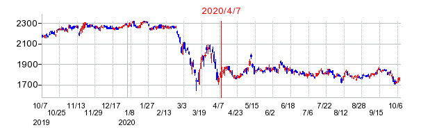 2020年4月7日 11:06前後のの株価チャート