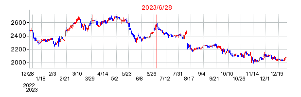 2023年6月28日 14:36前後のの株価チャート