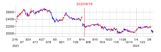 2023年8月16日 11:35前後のの株価チャート