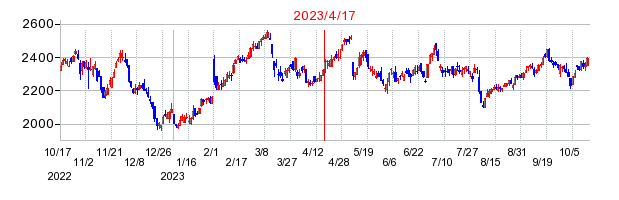 2023年4月17日 13:07前後のの株価チャート