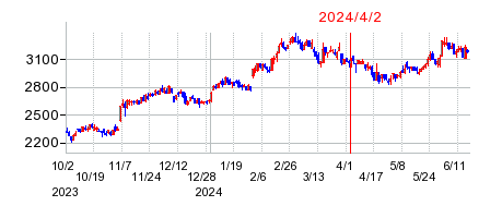 2024年4月2日 15:40前後のの株価チャート