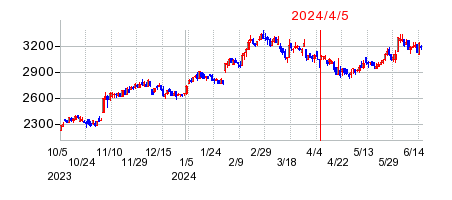 2024年4月5日 15:33前後のの株価チャート