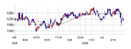理想科学工業の株価チャート