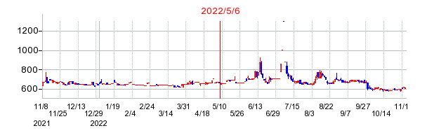 2022年5月6日 11:05前後のの株価チャート
