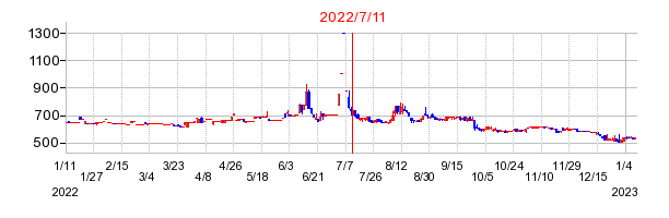 2022年7月11日 12:15前後のの株価チャート