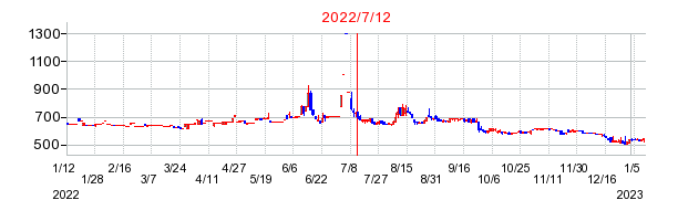 2022年7月12日 16:20前後のの株価チャート