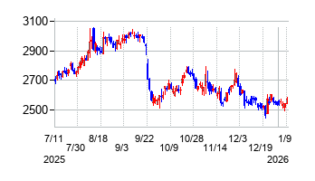 SANKYOの株価チャート