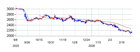 SANKYOの株価チャート