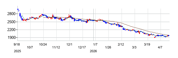 SANKYOの株価チャート