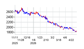 SANKYOの株価チャート