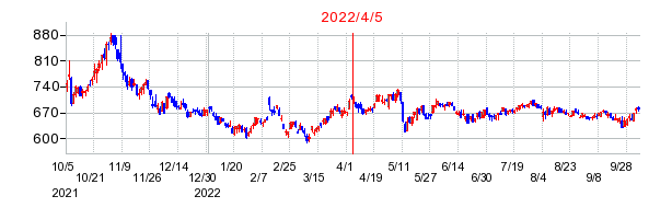 2022年4月5日 14:02前後のの株価チャート
