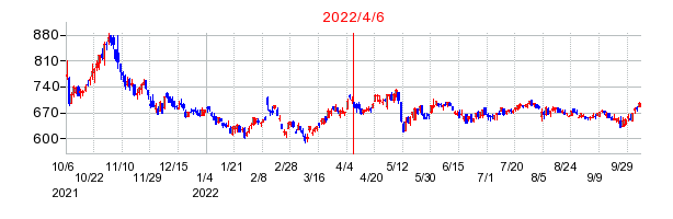 2022年4月6日 15:44前後のの株価チャート