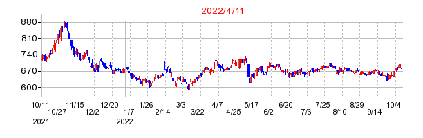 2022年4月11日 14:31前後のの株価チャート