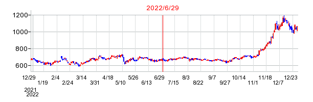 2022年6月29日 16:53前後のの株価チャート