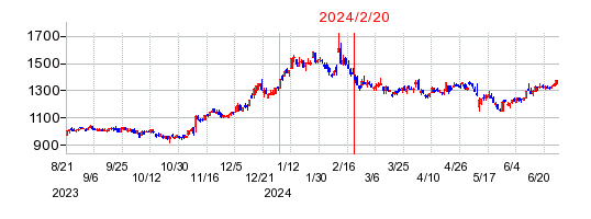 2024年2月20日 14:20前後のの株価チャート