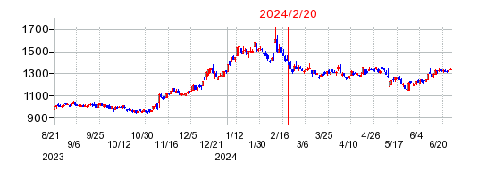 2024年2月20日 14:21前後のの株価チャート