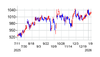 日本金銭機械の株価チャート
